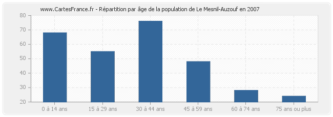 Répartition par âge de la population de Le Mesnil-Auzouf en 2007